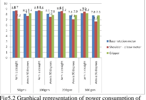 TABLE 2 Power consumption of each motor in volts 