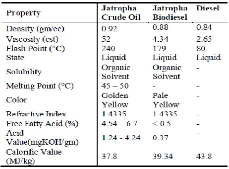 Table 1: Properties of Crude Jatropha Oil & Jatropha Biodiesel 