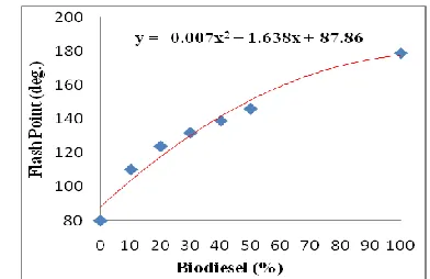 Table 2: Properties of biodiesel Blends