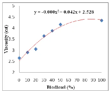 Fig. 5. Variation of Viscosity with Biodiesel addition   