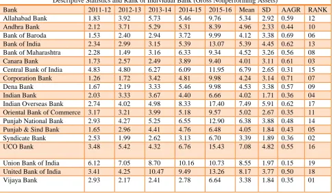 Table: 01 Descriptive Statistics and Rank of Individual Bank (Gross Nonperforming Assets)