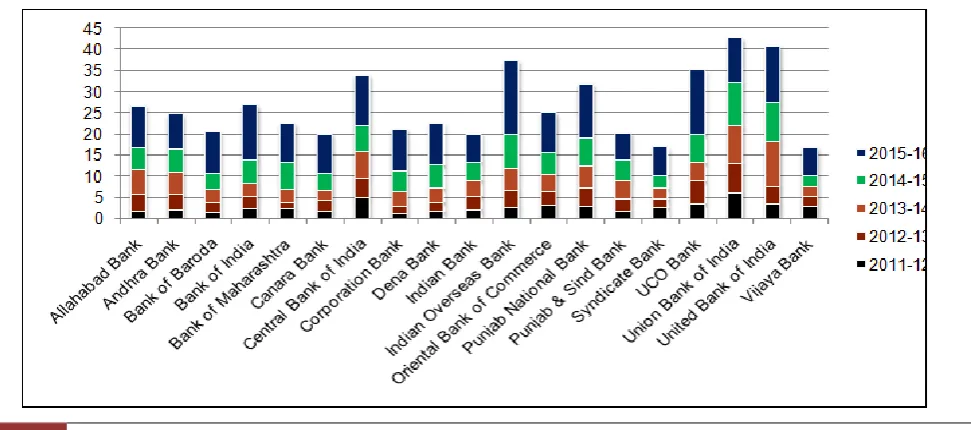 Table 01, supported by chart 01, shows thatVijaya Bank ranked first with lowest (3.38) GNPAs 
