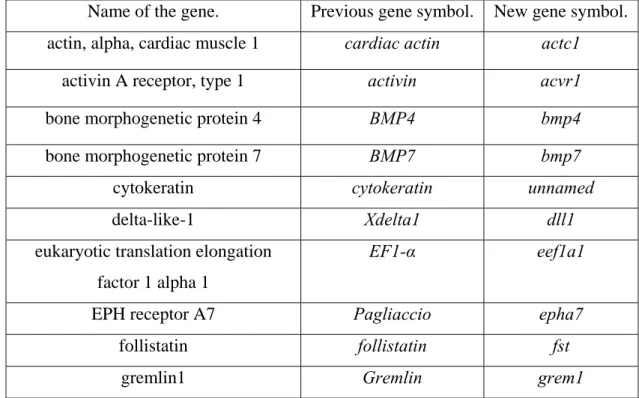 Table 2.4 shows the name of the gene, a synonym of the previous gene symbol and  the new gene symbol