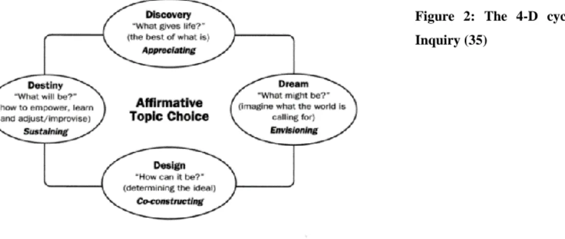 Figure  2:  The  4-D  cycle  of  Appreciative  Inquiry (35)