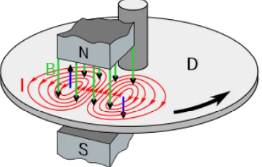 Figure 3.3: Eddy current brake (Wikipedia, 2017)