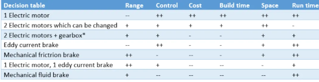 Figure 3.5: Decision table for the active load