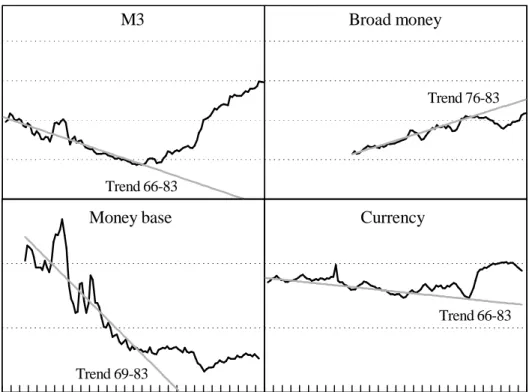 Figure 2: Monetary Aggregates Ratio to GDP 0.400.500.600.70 0.600.700.800.90 0.040.060.08 0.020.030.04Trend 66-83Trend 66-83Trend 69-83Trend 76-83