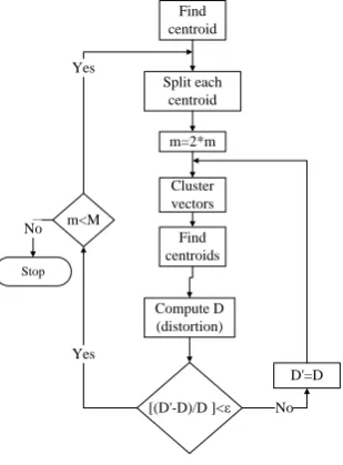 Fig. 4: Flow diagram of the LBG algorithm 