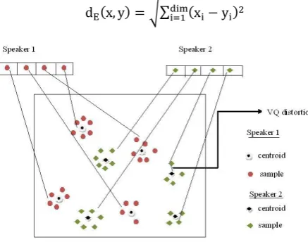 TABLE 1: EUCLIDEAN DISTANCES BETWEEN SPEAKERS 2 AND TRAIN FOLDER. 