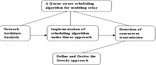 Figure 2 Scheduling Algorithm under Linear Programming 