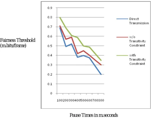 Figure 3 Throughput Comparison report Pause Times in m.seconds This illustrates the throughput between the transitivity, without transitivity and direct transmission