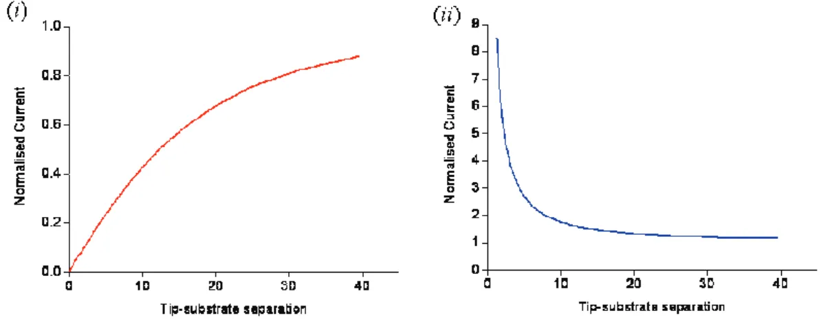 Figure 1.12:  Theoretical approach curves for (i) negative feedback and (ii) positive feedback for  a 25 µm diameter disc UME