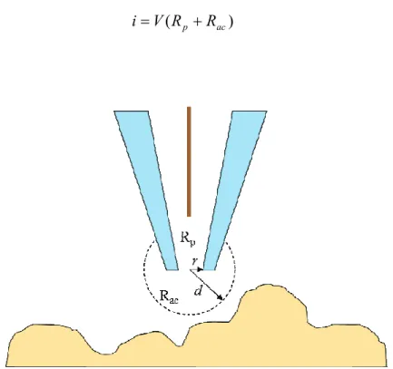 Figure 1.16: Schematic showing the resistances associated with the SICM technique. R p  is the 
