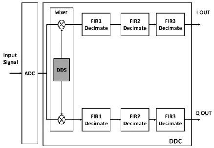 Fig. 4 Block diagram of DDC using Multi Stage filter Approach  