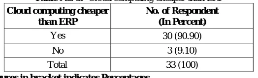 Table No. 5:   Cloud computing cheaper than ERP  