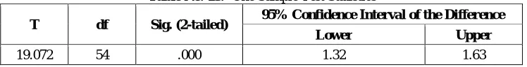 Table No. 12:  One Sample Test Statistics 