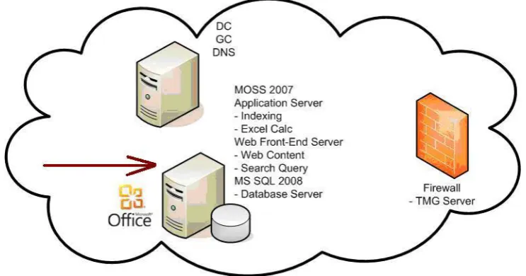 FIG. 1 SYSTEM ARCHITECTURE BASED ON A SINGLE SERVER CONFIGURATION 