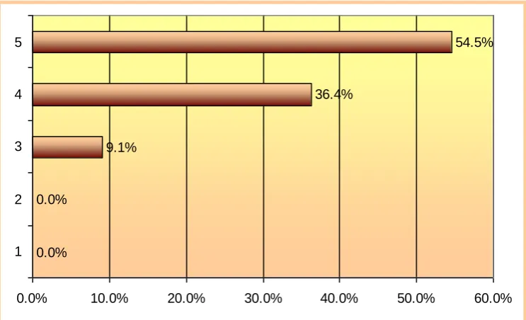 FIG. 4 INFLUENCE OF USING IMPLEMENTED ECS TO DAILY WORKING ACTIVITIES 