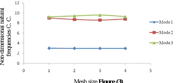 Table 2 Mesh size 10x1 