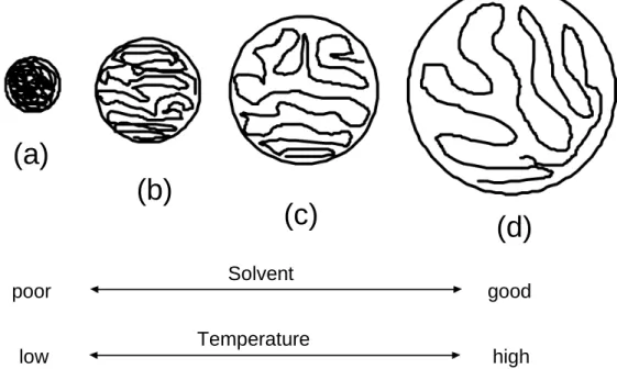Figure 4 – The expansion and contraction of a macromolecule depending on the solvent and