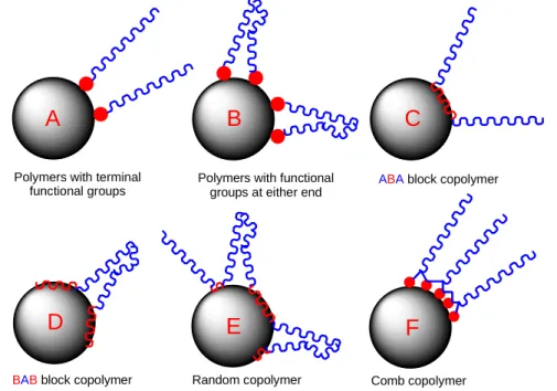 Figure 9 - The different methods of anchoring polymeric dispersants onto particles: