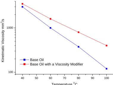 Figure 10 – Plot showing the difference between a base oils viscosity drop (blue) against the