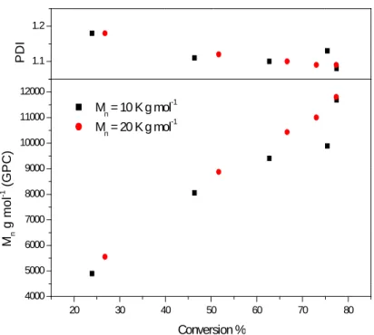 Figure 12 - M n and PDI verus conversion for the co-polymerisation of C 12/15 MA and n-butyl