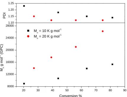 Figure 20 - M n and PDI verus conversion for the co-polymerisation of C 12/15 MA and n-butyl
