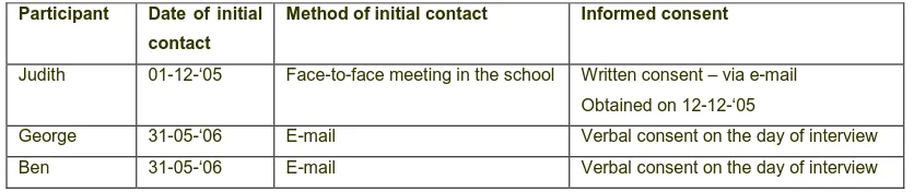 Table 3.2 Access to the participants in the college 