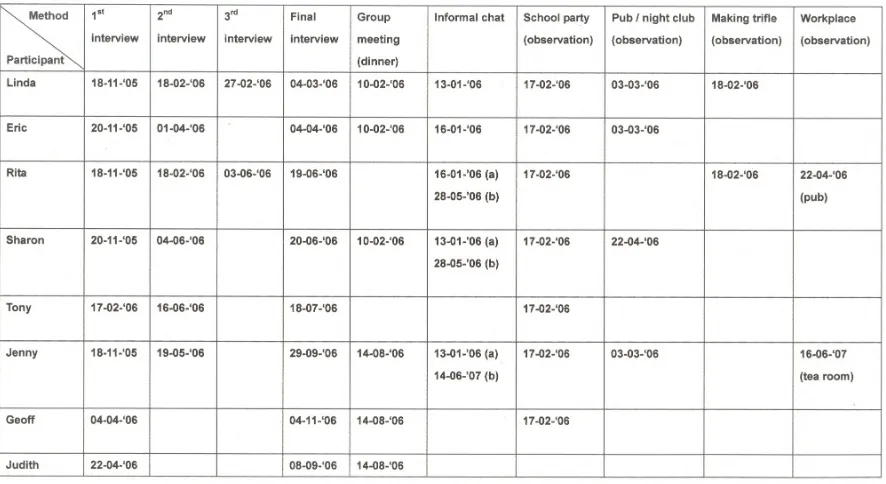 Table 3.3 Schedule of data collection through face-to-face contact  