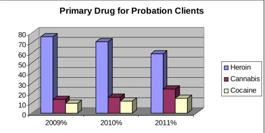 Figure 8.7 shows a trend in the choice of drug for clients with a known drug problem under  probation