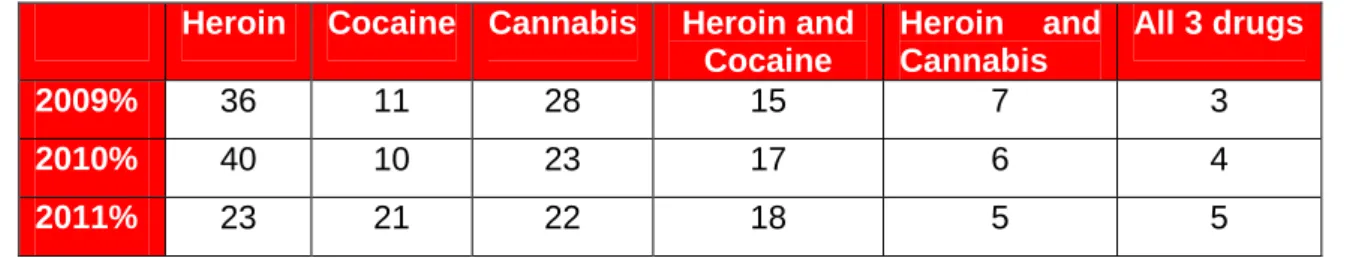 Table  8.3  and  Figure  8.8  show  that  in  2011  there  was  a  significant  decrease  of  16%  for  those  entering  prison found  positive  for  heroin