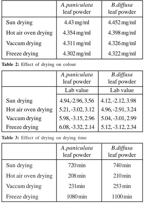 Table 2: Effect of drying on colour