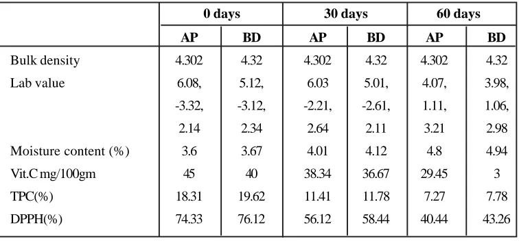 Table 7: Effect of drying on mineral content in A.paniculata leaf powder