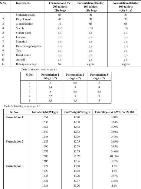 Table 1: Fromulation of tablets with natural ingredients