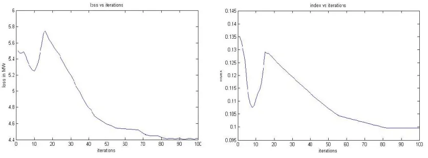 Fig 5.2.4 Total losses versus iterations 