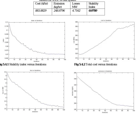 Fig 5.4.1 Stability index versus iterations                                     Fig 5.4.2 Total cost versus iterations      