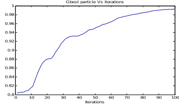 Figure 5.5.5 Gbest particle (λ) Vs Iteration 