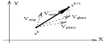 Fig 3.1. Concept of modification of a searching point.  