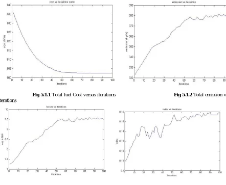 Fig 5.1.2 Total emission versus 