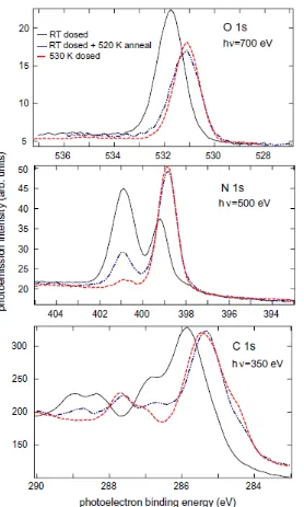 Fig. 3 Soft X-ray photoelectron spectra in the energy range of the O 1s, N 1s and C 1s  