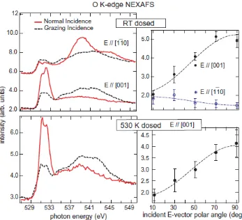 Fig. 4 O K-edge NEXAFS data from thymine deposited onto Cu(110) at either room 
