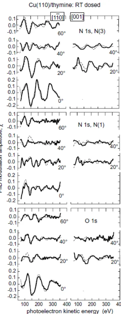 Fig. 6 Comparison of experimental (full lines) N 1s and O 1s PhD modulation spectra 