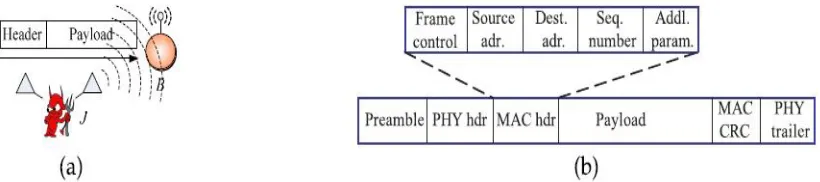 Fig. 1. (a) Realization of a selective jamming attack.      (b) A generic frame format for a wireless network