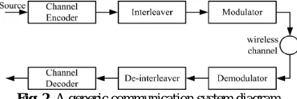 Fig. 2. A generic communication system diagram.  