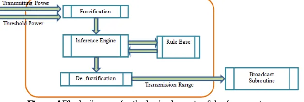 Figure 4 Block-diagram for the basic elements of the fuzzy system 