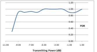 Figure 9 shows the comparison between the transmission ranges for the Classical AODV with the Fuzzy based AODV for the threshold of -50 dB 