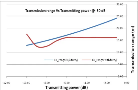 Figure 9  Transmission Range V/S Transmitting Power for -50 dB for classical AODV and Fuzzy based AODV  