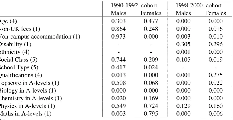 Table 2: Tests of independence for the dropout probability 