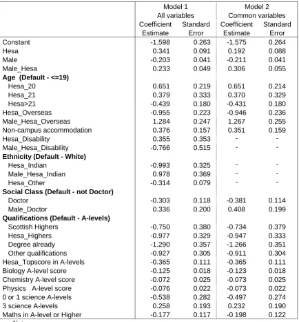 Table 3: Logit result on the probability of dropping out in the first year   